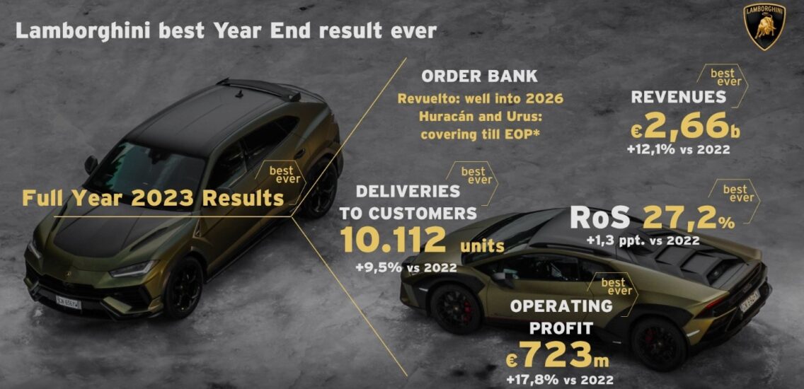 Automobili Lamborghini achieves unprecedented success in 2023, sets new records