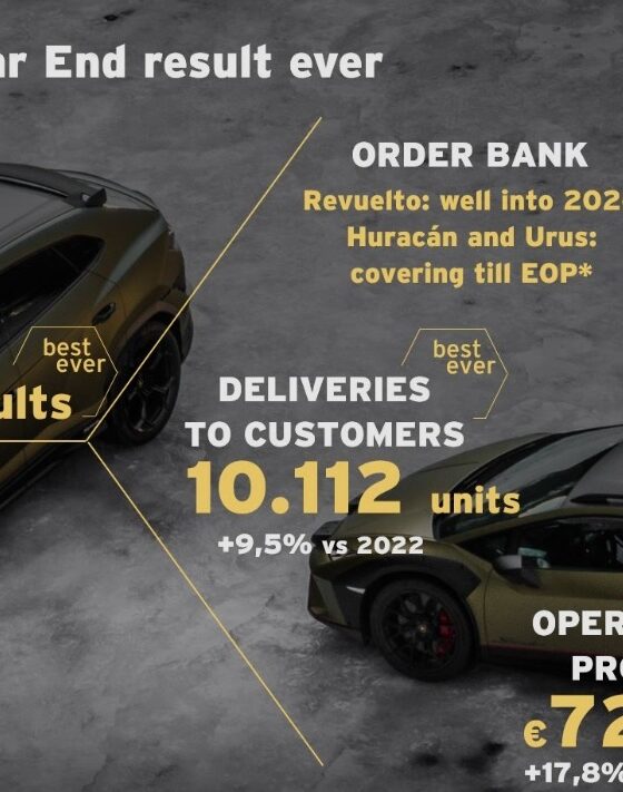 Automobili Lamborghini achieves unprecedented success in 2023, sets new records